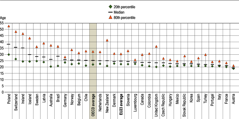 Figure B5.3. Age distribution of first-time graduates at short-cycle tertiary level (2018)