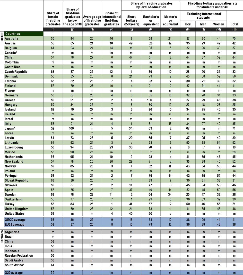 Table B5.1. Graduation rate and profile of first-time tertiary graduates (2018)