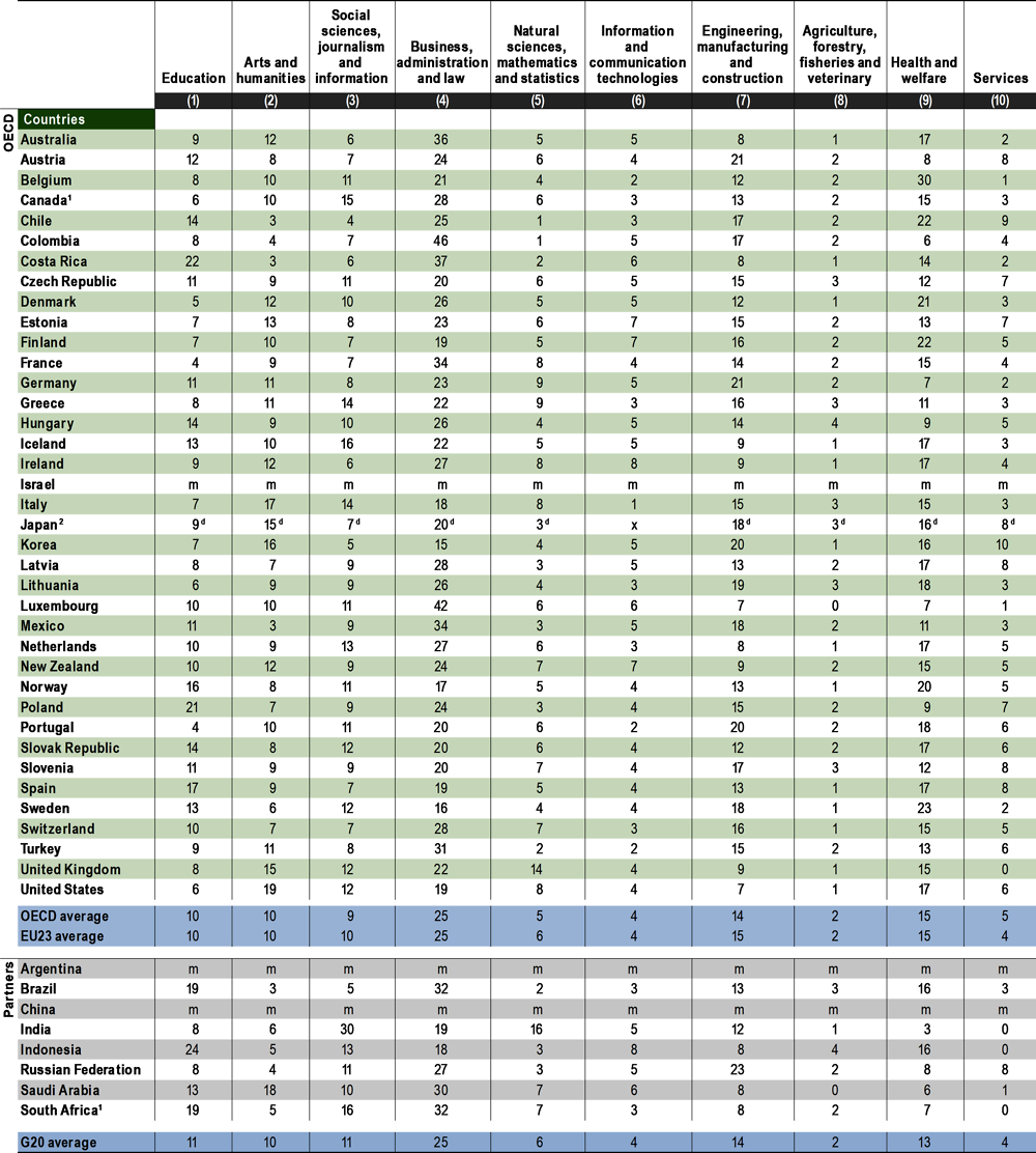 Table B5.2. Distribution of tertiary graduates by field of study (2018)