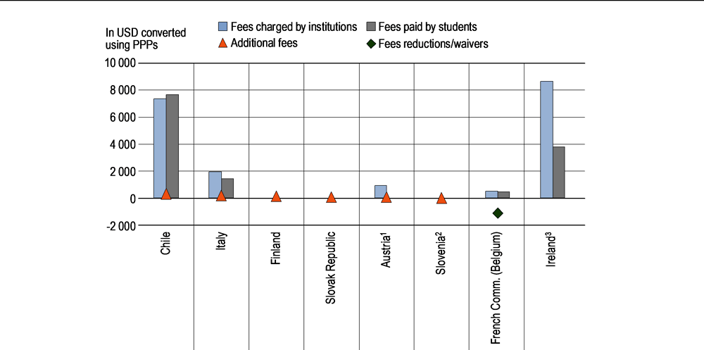 Figure C5.6. Tuition fees charged by educational institutions compared to those paid by students (2017/18)
