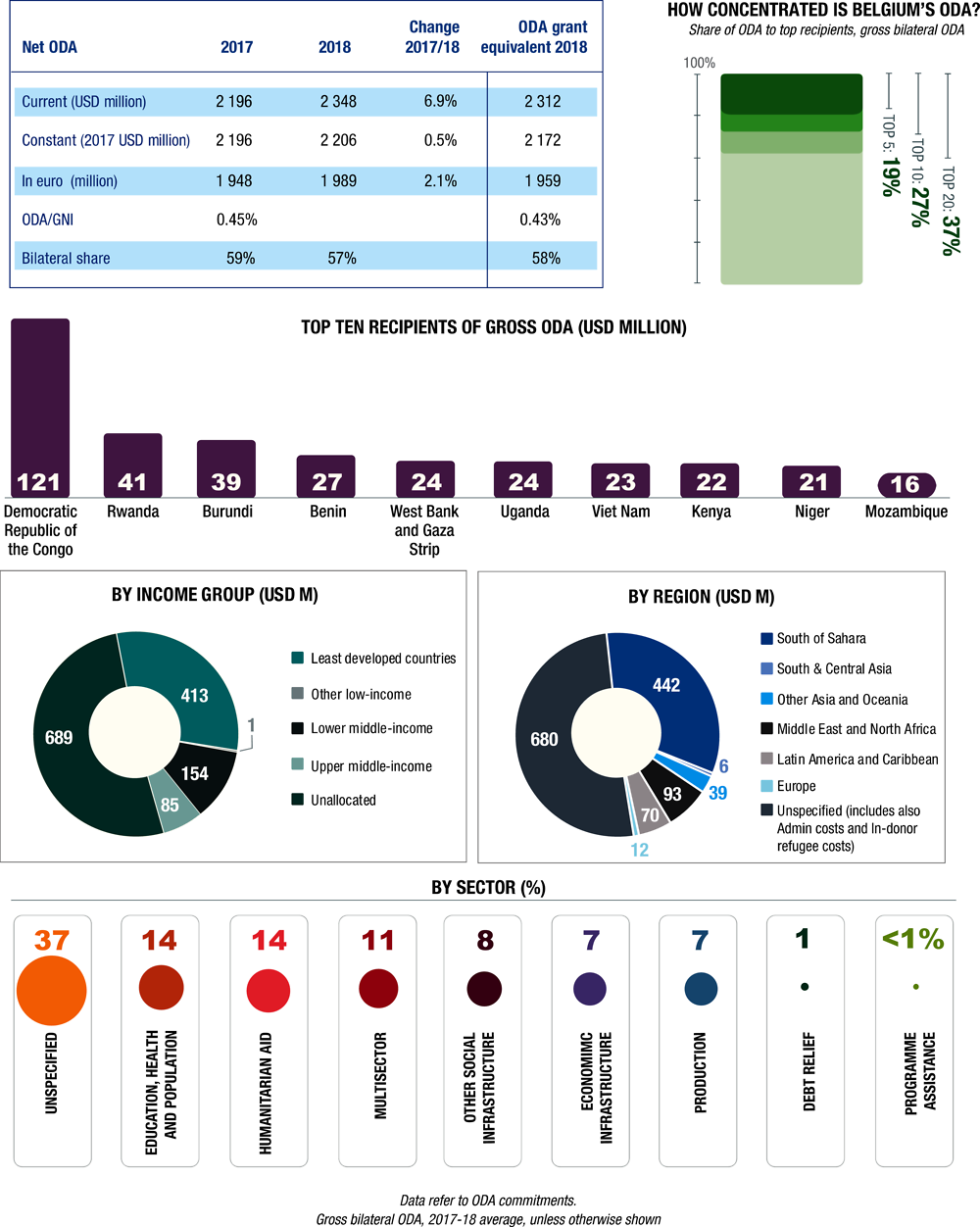 Figure 0.1. Belgium’s aid at a glance