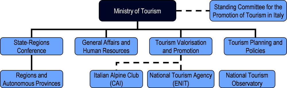 tourism ministry of italy