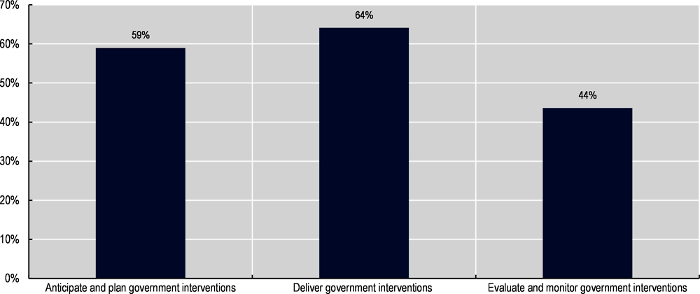 Figure 4.12. How ministries and administrations use data