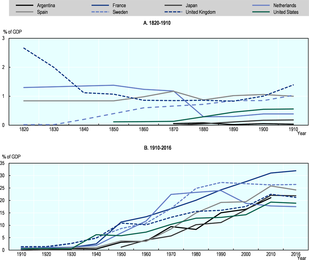 Figure 4.1. Social transfer in seven countries, 1820-2016