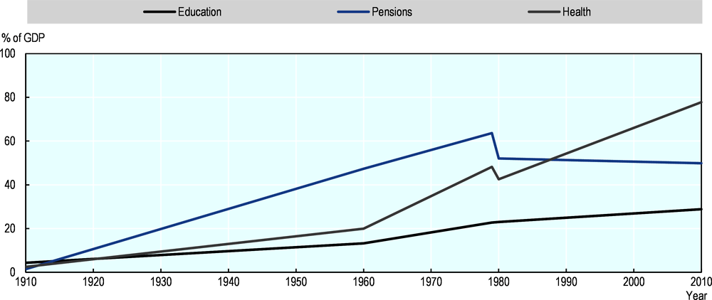 Figure 4.3. Support ratios for public education, pensions and health, average of 13 OECD countries, 1910-2010