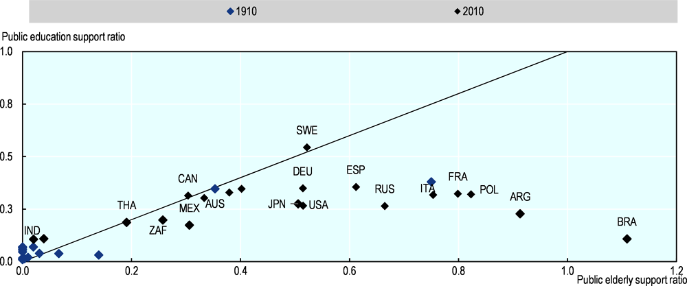 Figure 4.4. Public pension support and public education support, 2010 and 1910