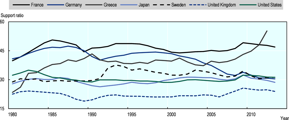 Figure 4.5. The generosity of elderly support in six countries, 1980-2013