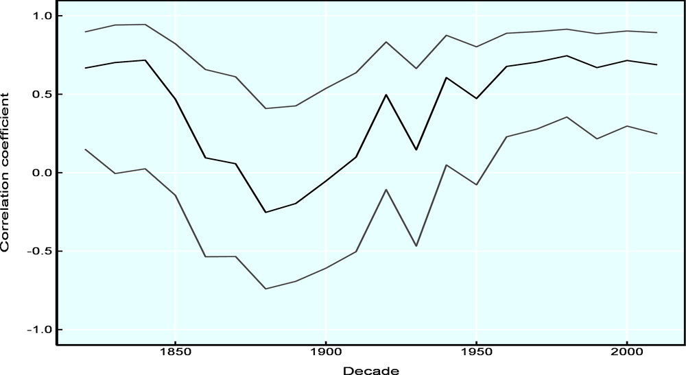 Figure 4.6. The correlation between social spending as a share of GDP and real GDP per capita among several countries, 1820-2010