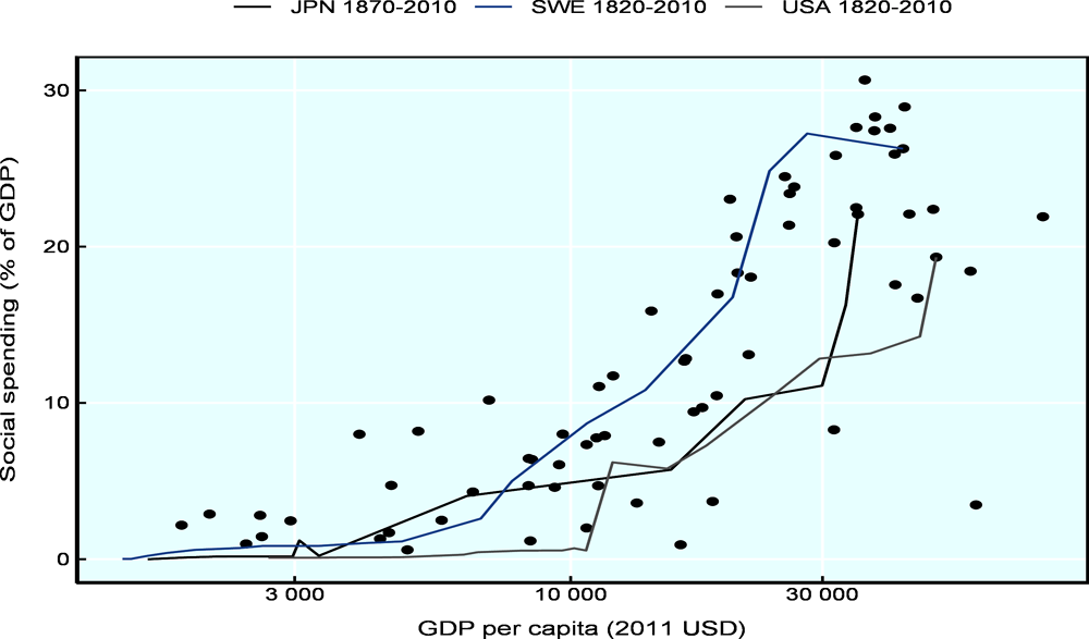 Figure 4.7. Social spending as a share of GDP and GDP per capita in 2010, and paths followed by three leading countries since the 19th century