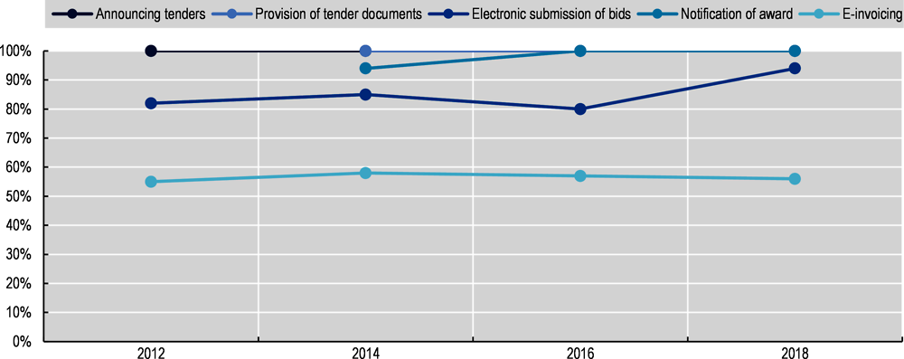 Figure 2.1. Evolution of functionalities of e-procurement systems in OECD countries