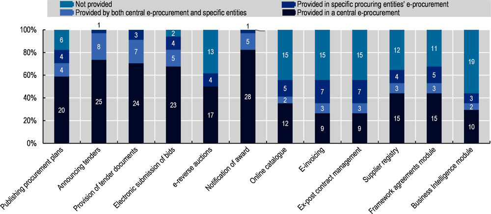 Figure 2.2. Functionalities of e-procurement systems in OECD countries, 2018