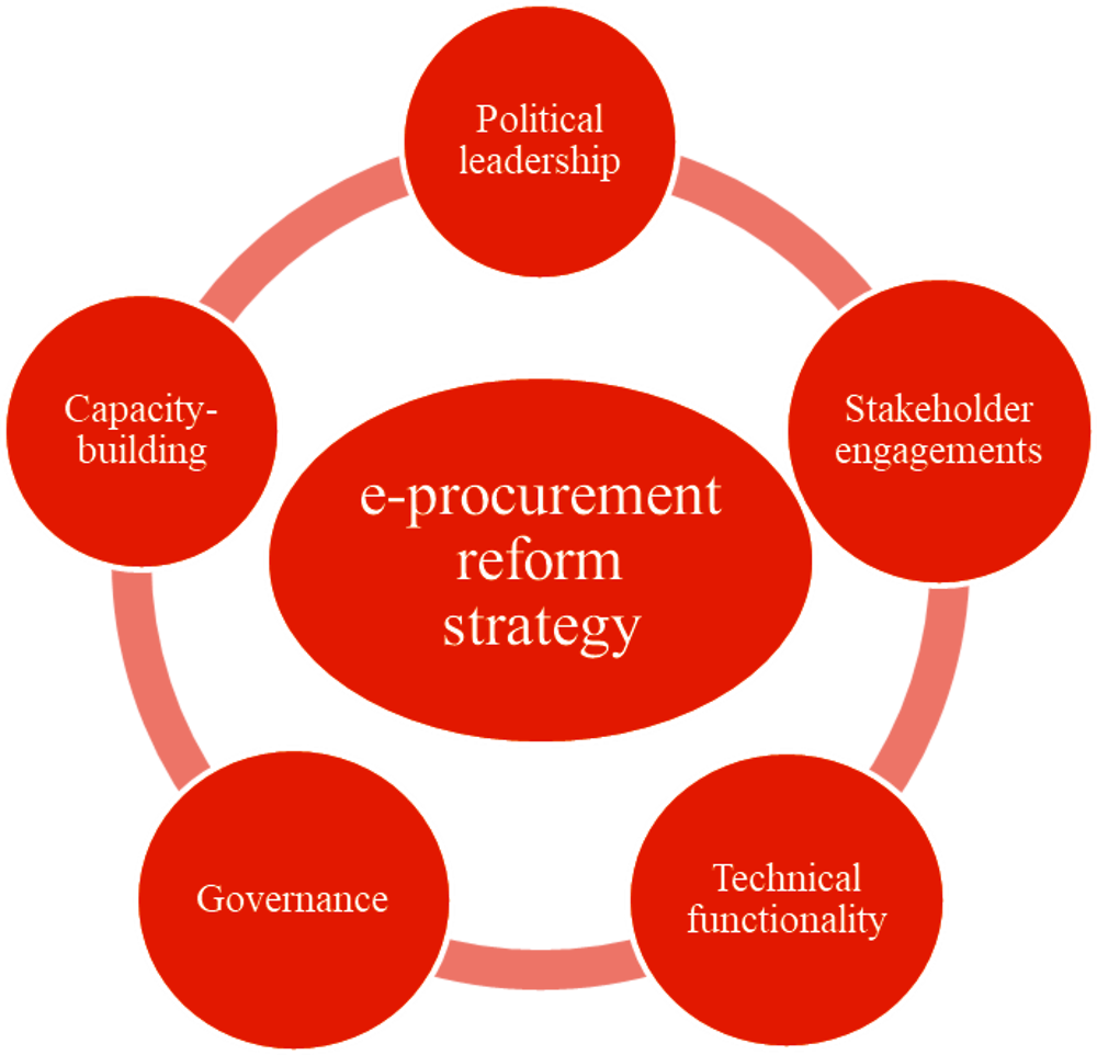 Figure 2.7. Successful factors for e-procurement reforms