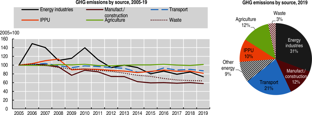Figure 4.1. Finland’s GHG emissions decreased in all sectors in the last decade except agriculture