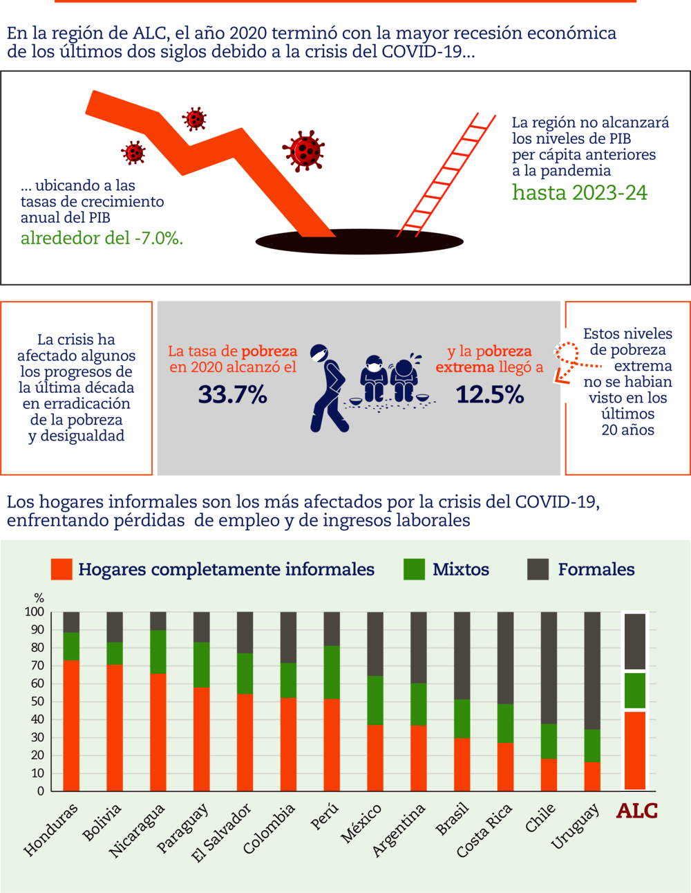 Los efectos de la crisis del COVID-19 en América Latina y el Caribe (infografía)