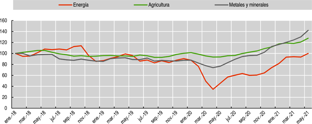 Gráfico 1.2. Precios de los productos básicos (precios internacionales de productos básicos; Enero de 2018 = 100)