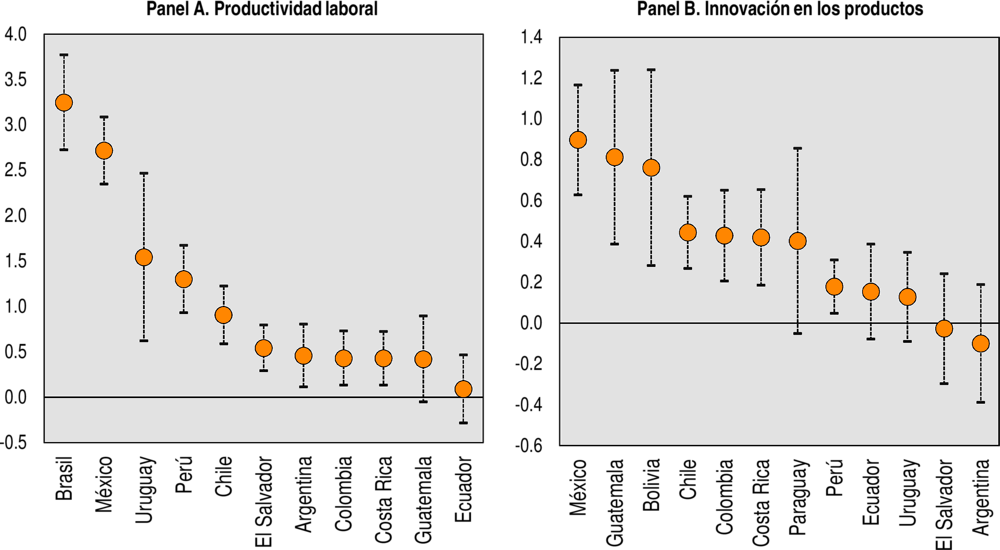 Gráfico 1.5. Indicadores de la calidad de la IED de la OCDE para países de América Latina seleccionados