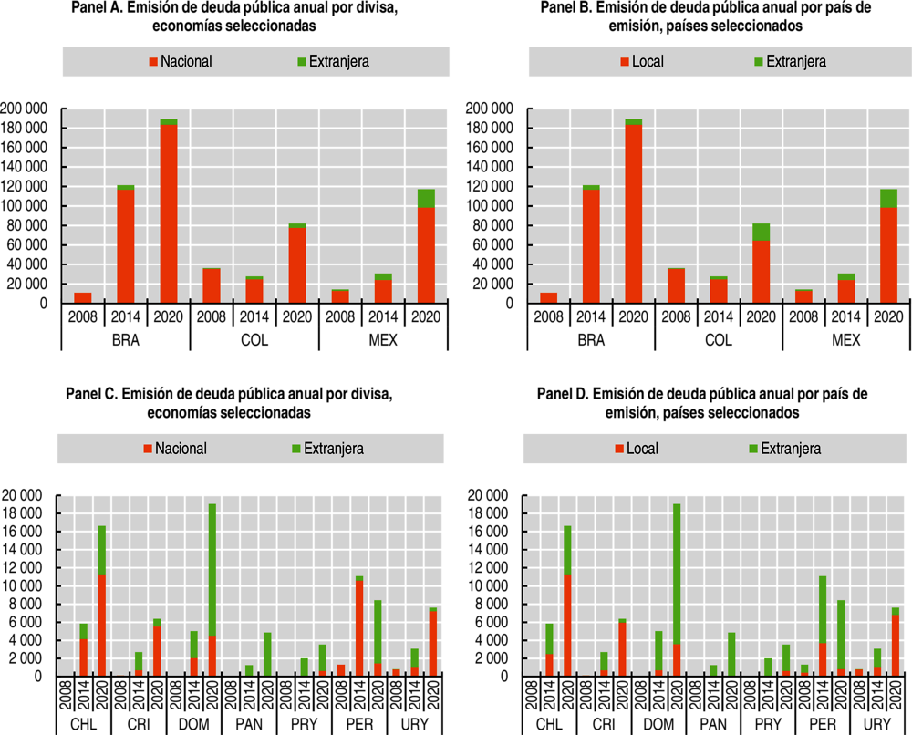 Gráfico 1.7. Emisión anual de deuda pública en países de ALC seleccionados por divisa y país de emisión