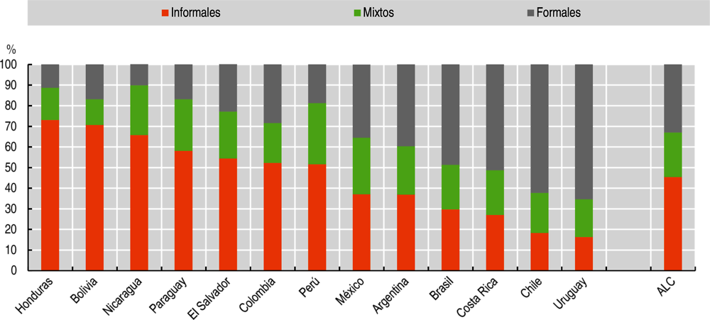 Gráfico 1.8. Más de la mitad de los latinoamericanos viven en hogares mixtos o que dependen por completo de la economía informal