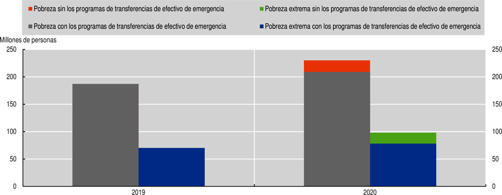 Gráfico 1.12. Efecto de las transferencias monetarias para contrarrestar COVID-19 en indicadores sociales seleccionados