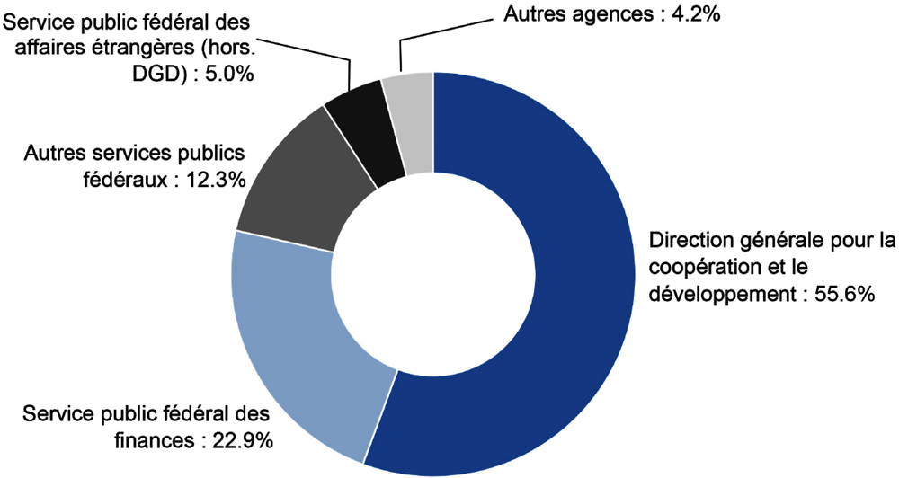Graphique 4.1. La DGD est responsable de l’octroi de 56 % de l’aide belge