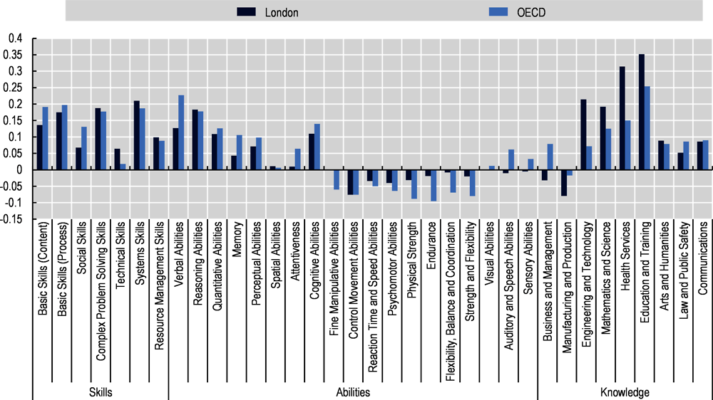 Figure 4.4. Skills mismatches in London and the OECD