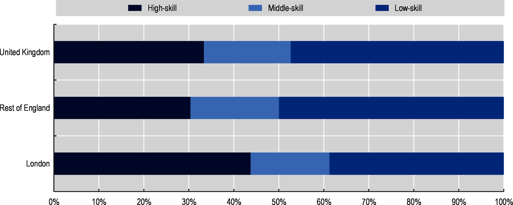 Figure 4.8. Vacancies by skill level, 2019