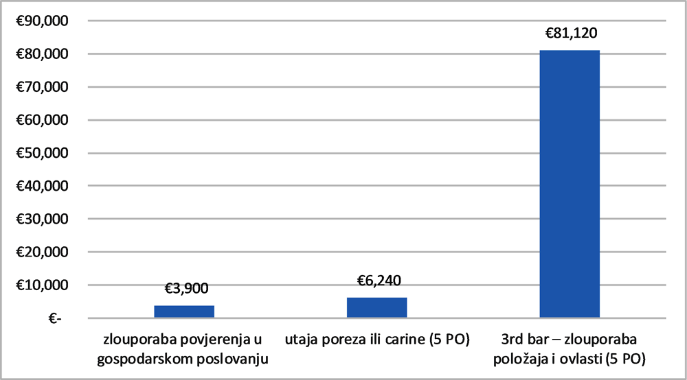 Figure 6.2. Prosječne novčane kazne za pravne osobe (2015.-2019.)