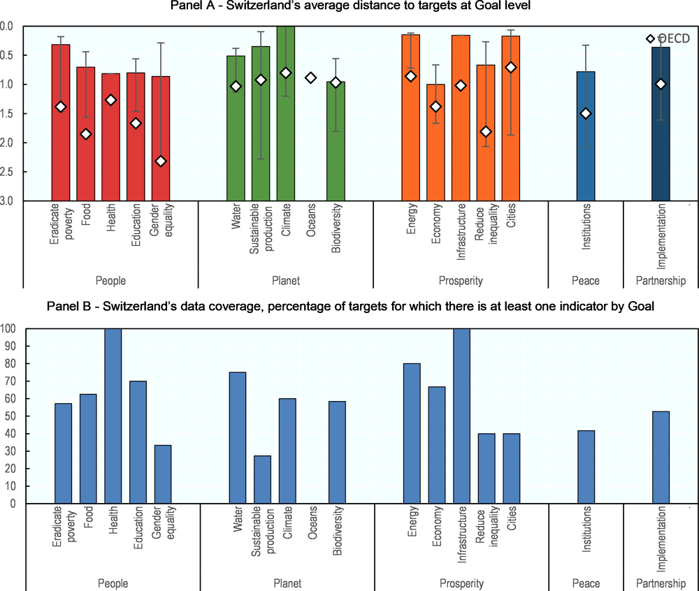 Figure 2.66. Switzerland’s distance from targets and data coverage, by goal