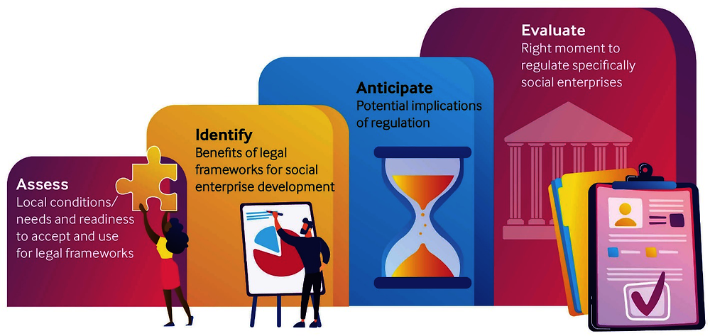 Figure 2.3. Actions to guide the decision to design legal frameworks for social enterprises 