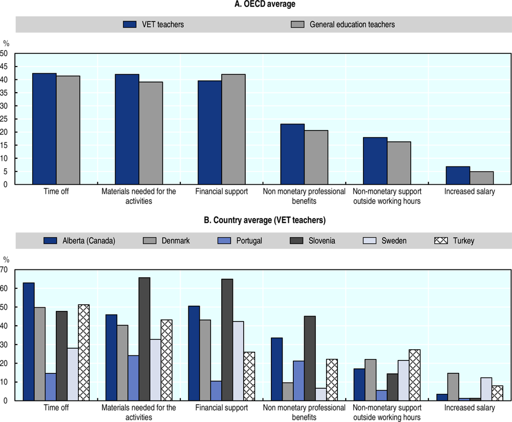 Figure 3.11. Not many VET teachers are supported in or rewarded for participating in professional development