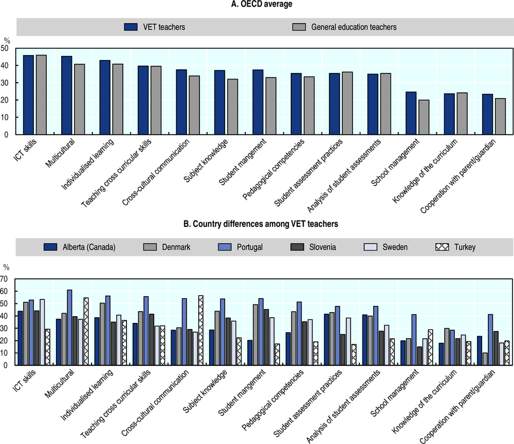 Figure 3.13. VET teachers have a wide variety of professional development needs