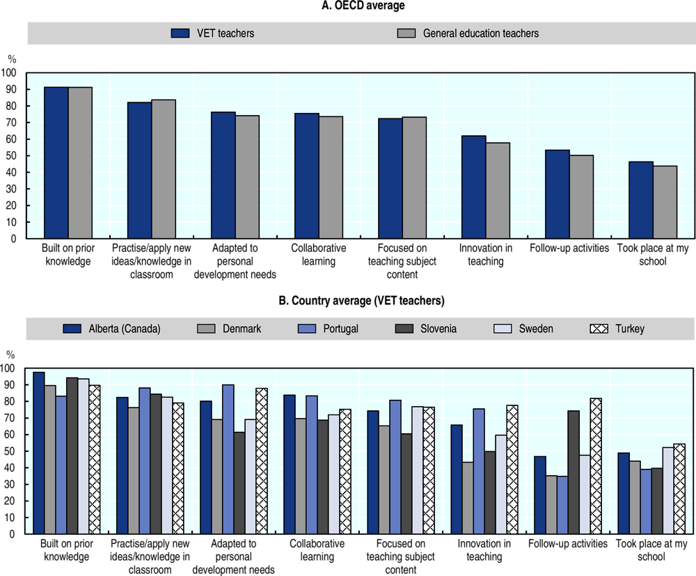 Figure 3.14. Impactful professional development is personalised and allows for practice and co-operation