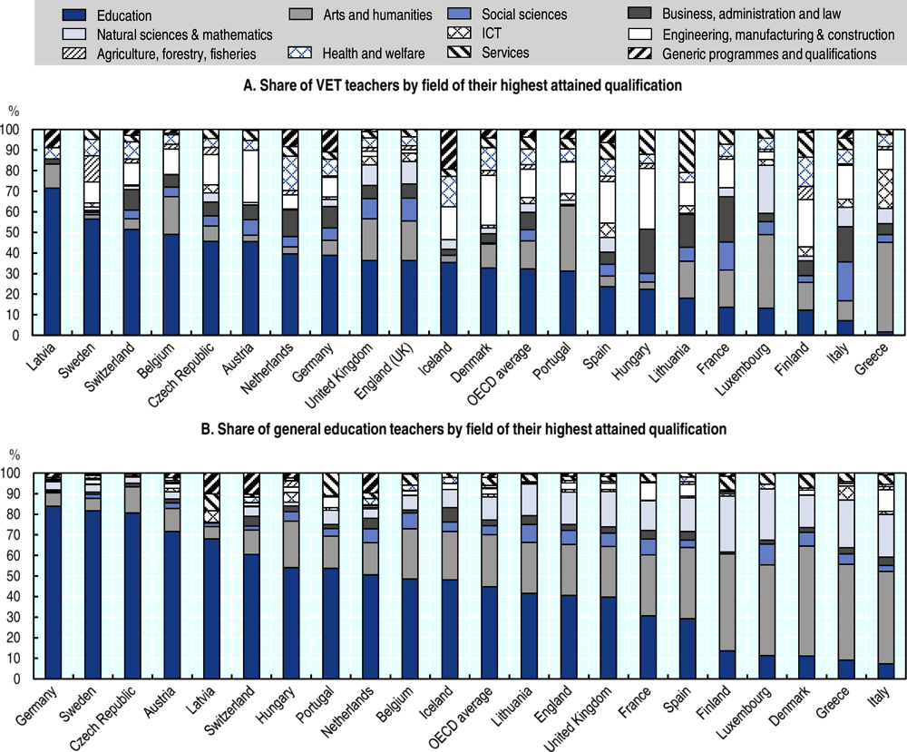 Figure 3.2. VET teachers studied more diverse fields for their highest qualification