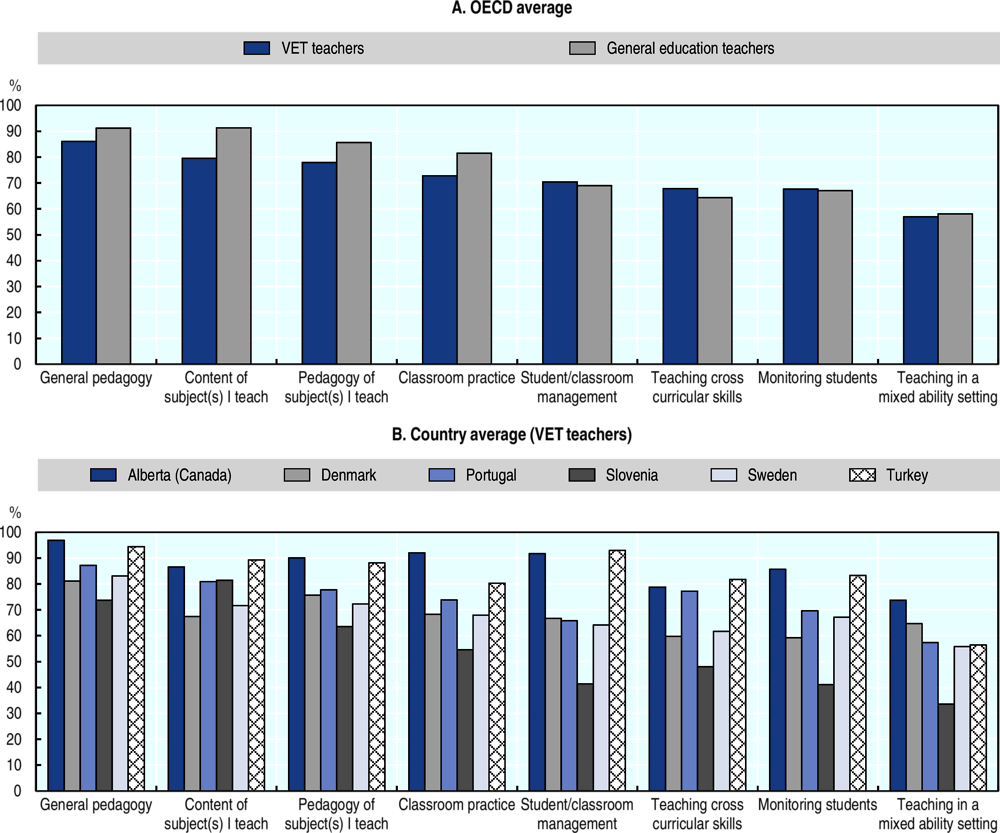Figure 3.5. ITET for VET teachers appears to be weaker at developing pedagogical skills than ITET for general education