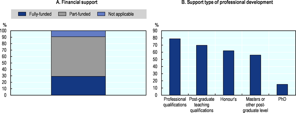 Figure 3.12. In England, VET providers fund formal professional development for their staff