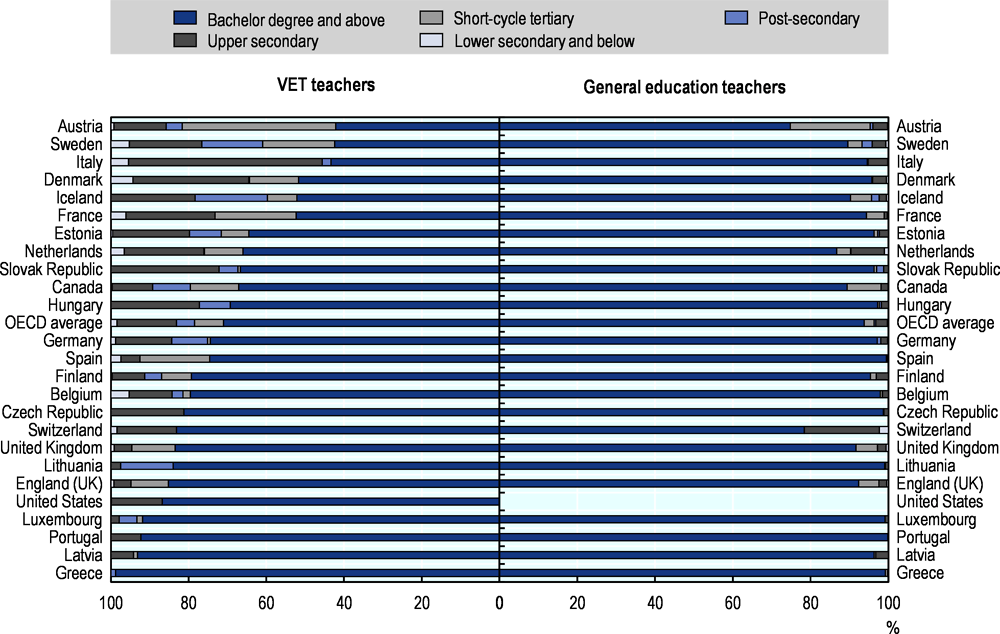 Figure 3.1. The educational attainment of VET teachers varies greatly across countries