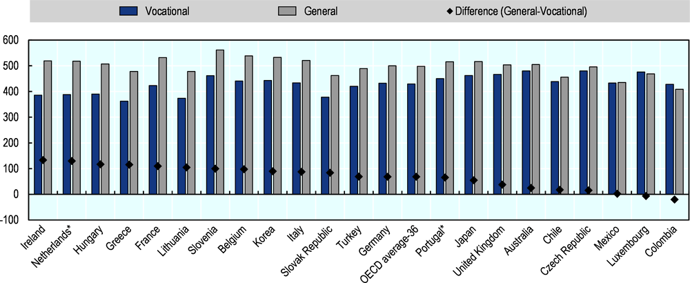 Figure 3.4. More VET students are lower achievers in reading than general education students