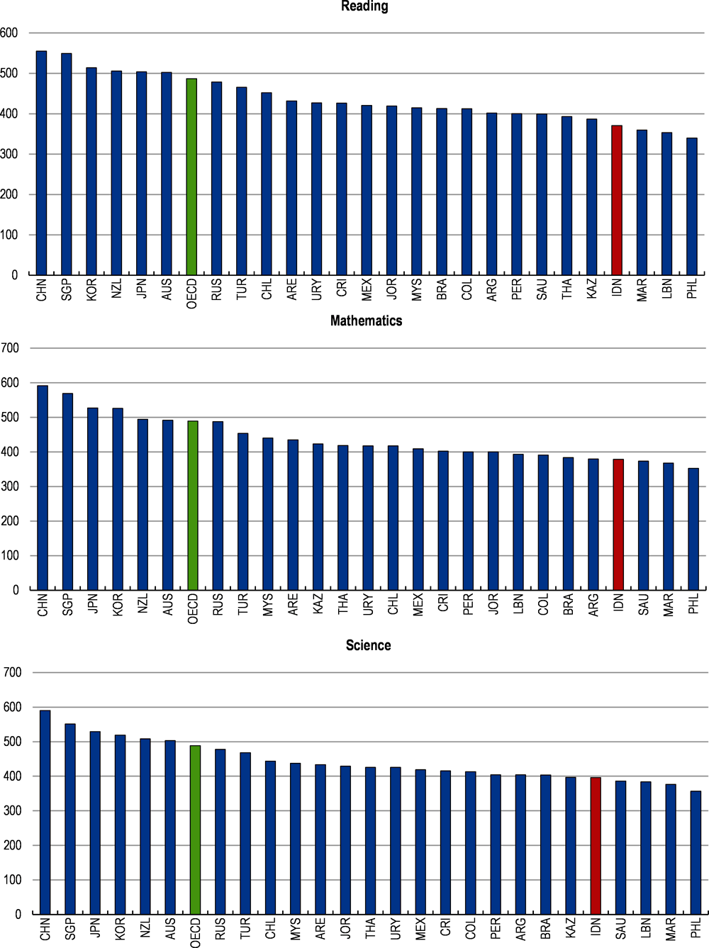 Figure 2.11. Indonesians’ performance in reading, mathematics and science is lagging