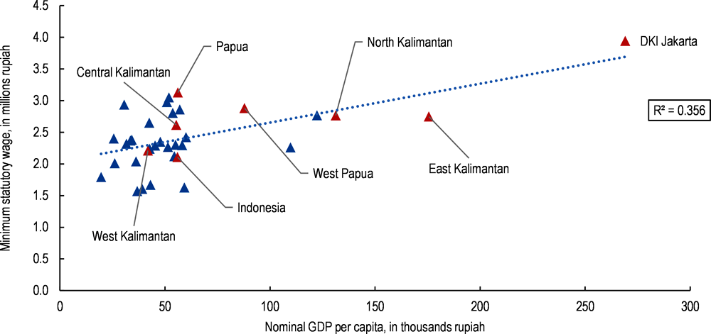 Figure 2.20. The correlation between the minimum wage and provincial GDP per capita is weak
