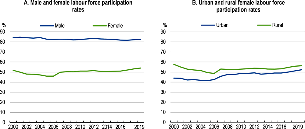 Figure 2.24. Female labour force participation is picking up after decades of stagnation