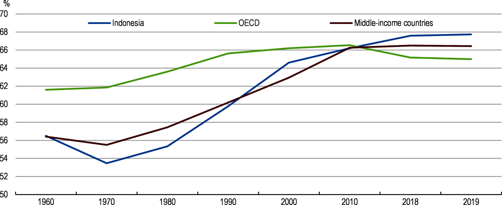 Figure 2.2. Indonesia is enjoying a demographic dividend