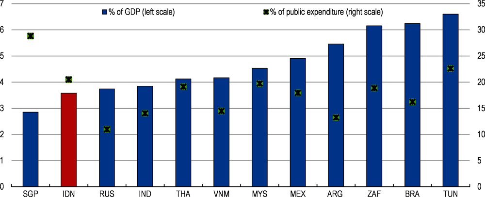 Figure 2.6. Indicators of government spending on education