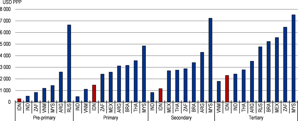 Figure 2.8. Spending per student is lower than in peer countries