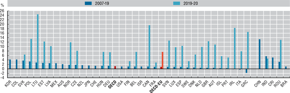 2.24. Annual average growth rate of real government expenditures per capita, 2007-19 and 2019-20