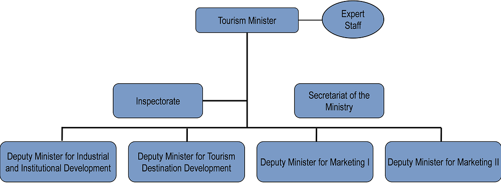 Indonesia: Organisational chart of tourism bodies