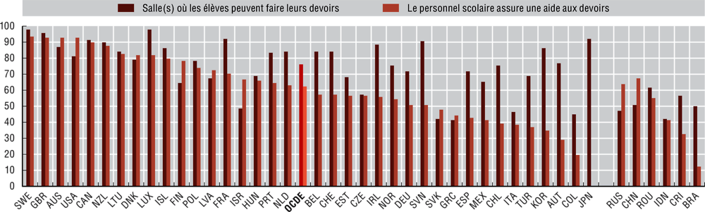 14.17. Pourcentage d’élèves scolarisés dans des établissements proposant une aide à l’étude, 2018