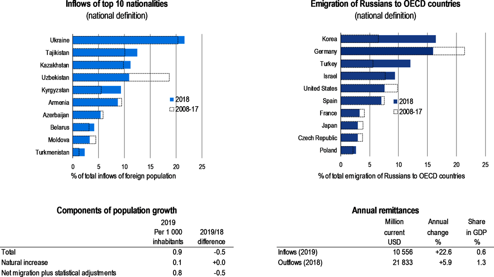 Key figures on immigration and emigration – Russian Federation