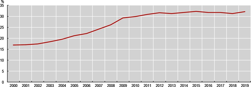 Abbildung 6.6. Anteil der Erstabsolvent*innen an Hochschulen an der gleichaltrigen Gesamtbevölkerung in Deutschland, 2000–2019