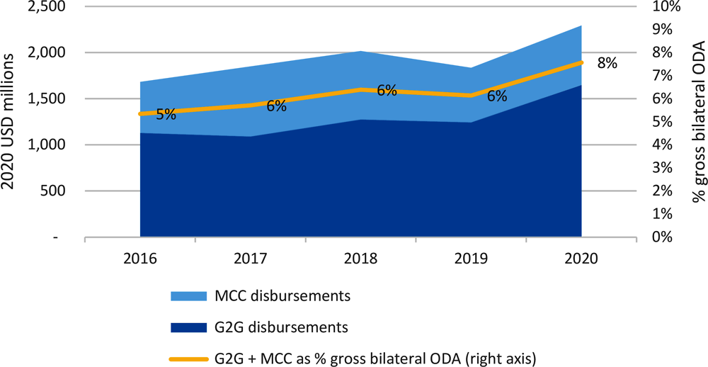 Figure 3. Government-to-government official development assistance ODA (2020 USD constant) totals and as share of bilateral official development assistance