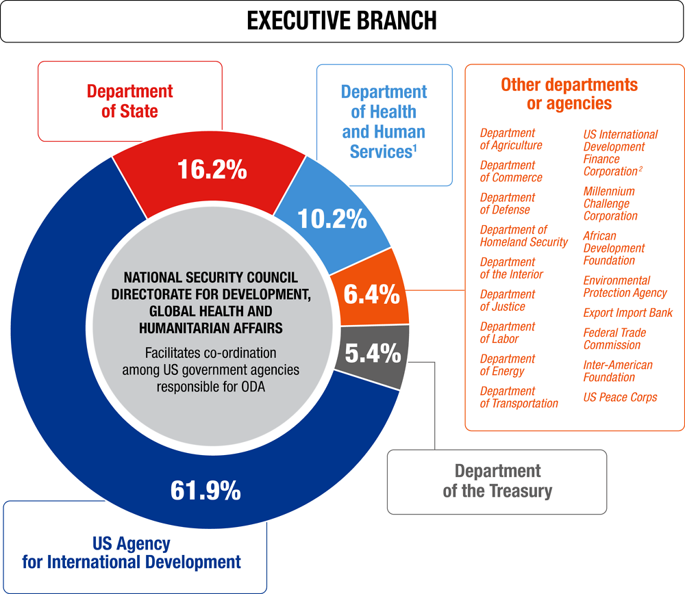 Figure 1. ODA disbursed by US government executive branch entities 